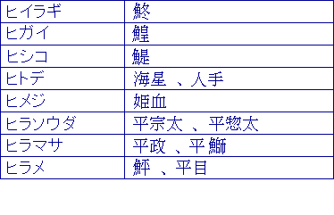 ヒイラギ、ヒガイ、ヒシコ、ヒトデ、ヒメジ、ヒラソウダ、ヒラマサ、ヒラメ