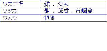ワカサギ、ワタカ、ワカシ
